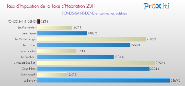 Taux d'imposition de la taxe d'habitation 2011 pour FONDS-SAINT-DENIS et les communes proches Comparaison des taux d'imposition de la taxe d'habitation 2011 pour FONDS-SAINT-DENIS et les communes voisines