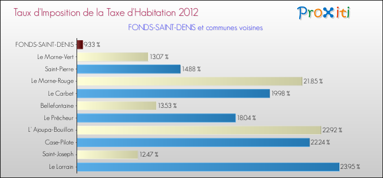 Taux d'imposition de la taxe d'habitation 2012 pour FONDS-SAINT-DENIS et les communes proches Comparaison des taux d'imposition de la taxe d'habitation 2012 pour FONDS-SAINT-DENIS et les communes voisines