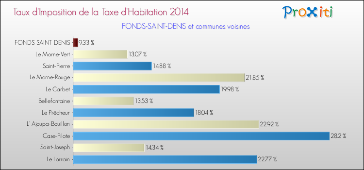 Taux d'imposition de la taxe d'habitation 2014 pour FONDS-SAINT-DENIS et les communes proches Comparaison des taux d'imposition de la taxe d'habitation 2014 pour FONDS-SAINT-DENIS et les communes voisines