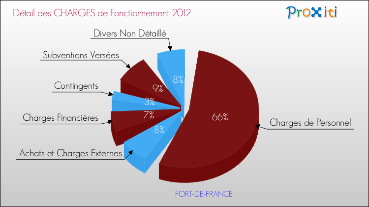 Charges de Fonctionnement 2012 pour la commune de FORT-DE-FRANCE