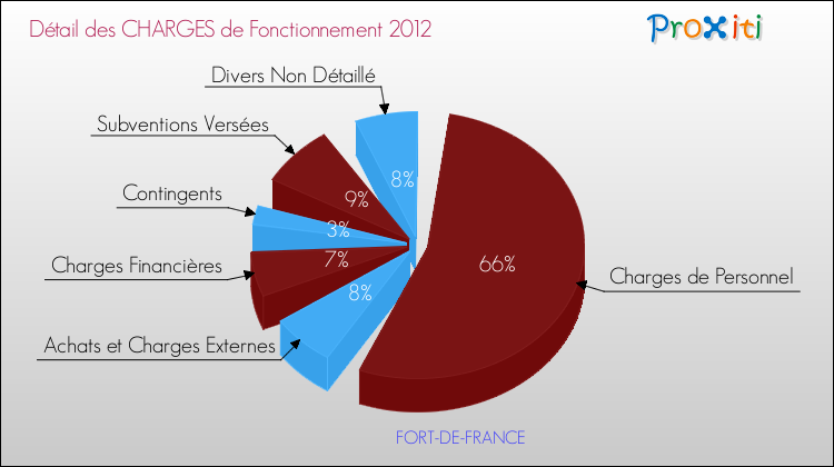 Décomposition des Charges de Fonctionnement 2012 de la commune de FORT-DE-FRANCE Charges de Fonctionnement 2012 pour la commune de FORT-DE-FRANCE