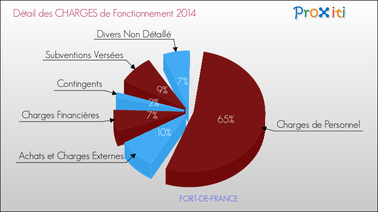 Décomposition des Charges de Fonctionnement 2014 de la commune de FORT-DE-FRANCE Charges de Fonctionnement 2014 pour la commune de FORT-DE-FRANCE