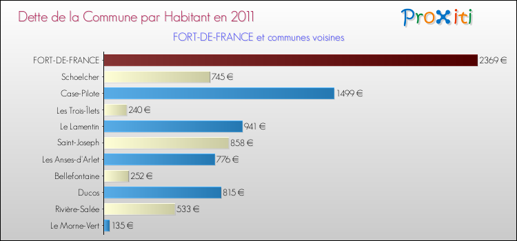 Dette par habitant de la commune en 2011 pour FORT-DE-FRANCE et les communes proches Comparaison de la dette par habitant de la commune en 2011 pour FORT-DE-FRANCE et les communes voisines