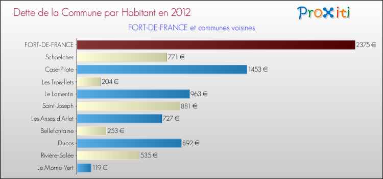 Dette par habitant de la commune en 2012 pour FORT-DE-FRANCE et les communes proches Comparaison de la dette par habitant de la commune en 2012 pour FORT-DE-FRANCE et les communes voisines