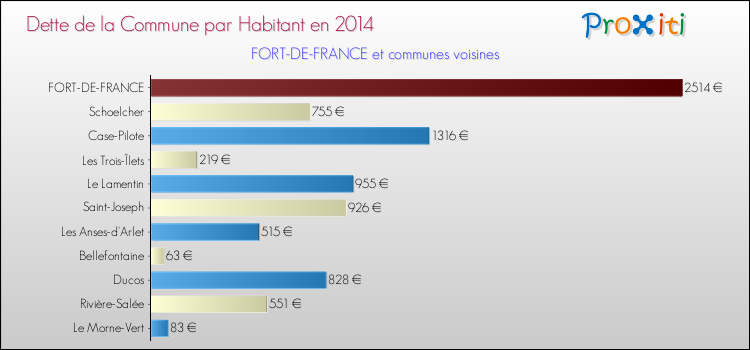 Dette par habitant de la commune en 2014 pour FORT-DE-FRANCE et les communes proches Comparaison de la dette par habitant de la commune en 2014 pour FORT-DE-FRANCE et les communes voisines