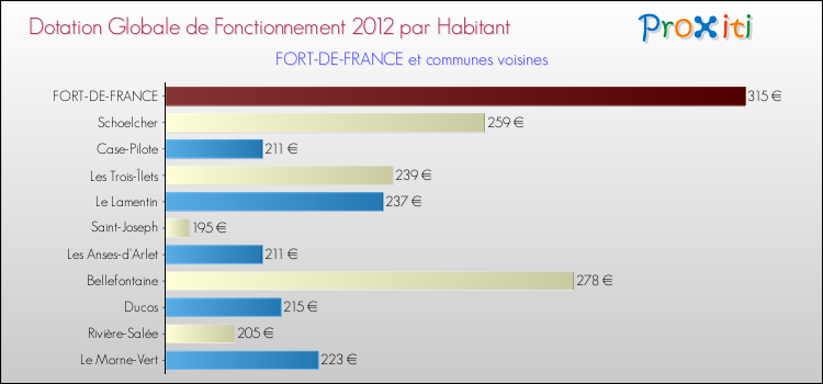 Montant des dotations globales de fonctionnement DGF par Habitant pour FORT-DE-FRANCE et les communes proches Comparaison des des dotations globales de fonctionnement DGF par habitant pour FORT-DE-FRANCE et les communes voisines
