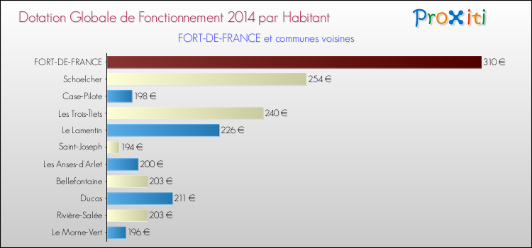 Montant des dotations globales de fonctionnement DGF par Habitant pour FORT-DE-FRANCE et les communes proches en 2014. Comparaison des des dotations globales de fonctionnement DGF par habitant pour FORT-DE-FRANCE et les communes voisines en 2014.