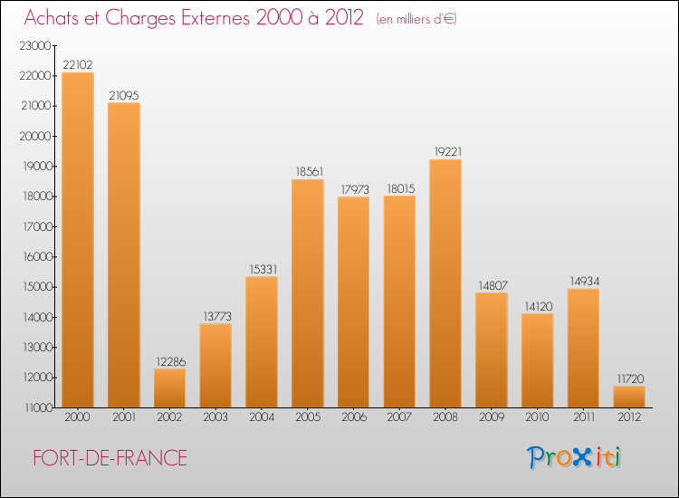 Evolution des Achats et Charges externes pour FORT-DE-FRANCE de 2000 à 2012