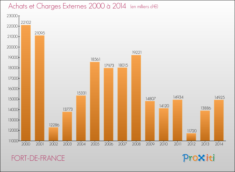 Evolution des Achats et Charges externes pour FORT-DE-FRANCE de 2000 à 2014