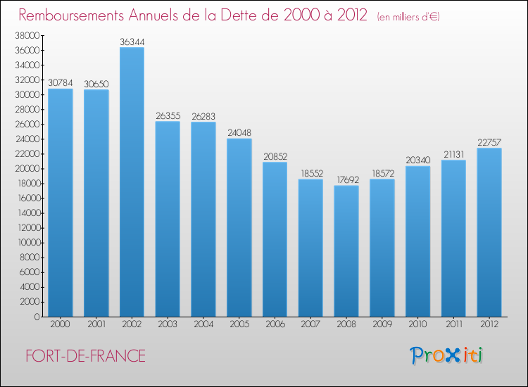 Evolution de l'annuité de la dette pour la commune de FORT-DE-FRANCE de 2000 à 2012 Annuités de la dette pour FORT-DE-FRANCE de 2000 à 2012