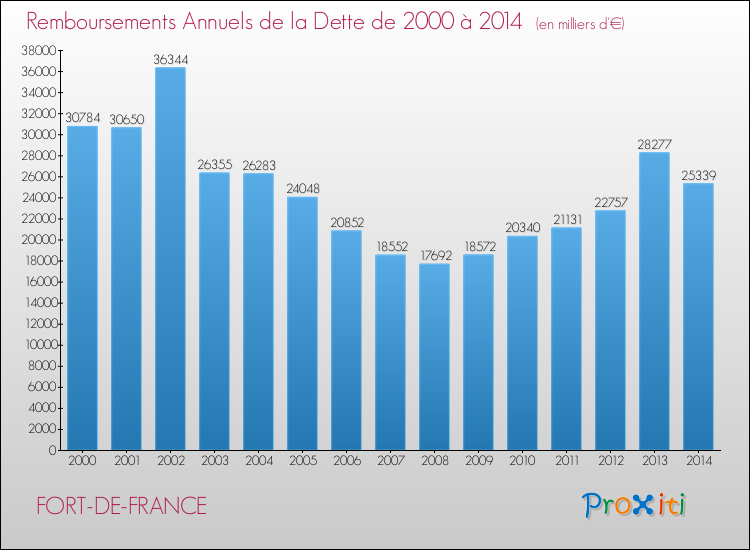 Evolution de l'annuité de la dette pour la commune de FORT-DE-FRANCE de 2000 à 2014 Annuités de la dette pour FORT-DE-FRANCE de 2000 à 2014