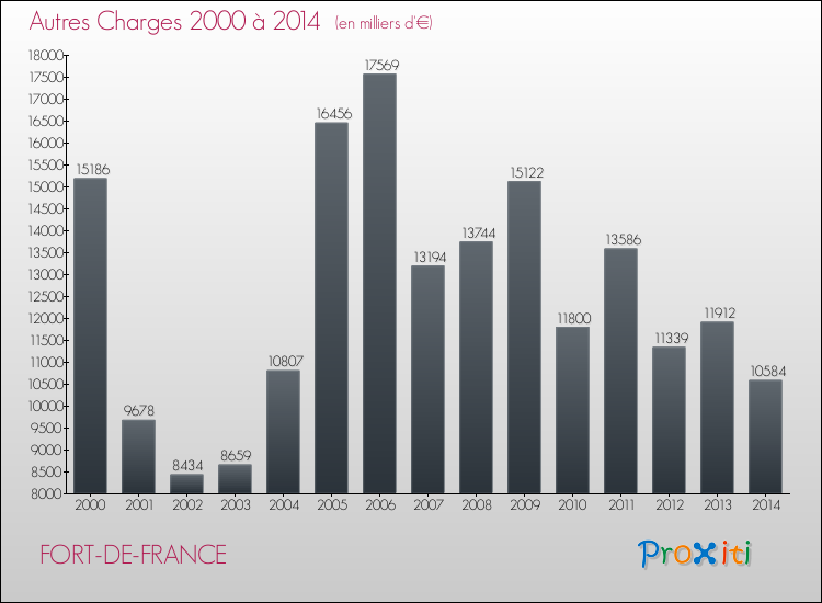 Evolution des Autres Charges Diverses pour FORT-DE-FRANCE de 2000 à 2014