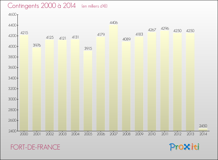 Evolution des Charges de Contingents pour FORT-DE-FRANCE de 2000 à 2014