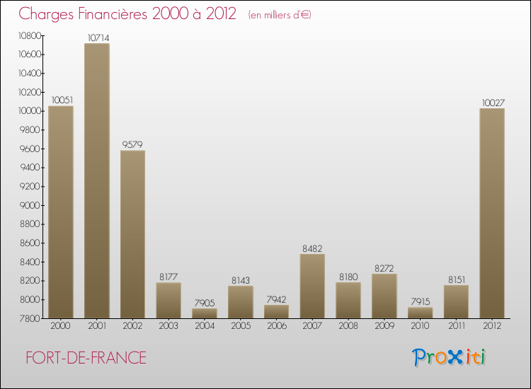 Evolution des Charges Financières pour FORT-DE-FRANCE de 2000 à 2012