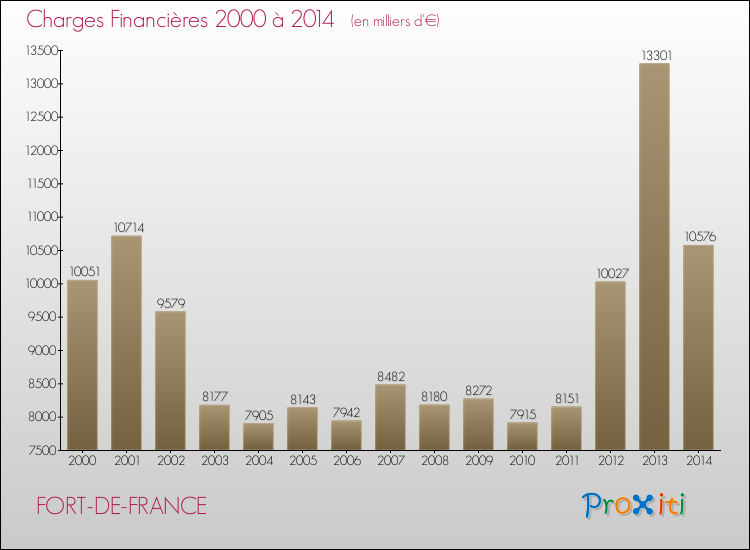 Evolution des Charges Financières pour FORT-DE-FRANCE de 2000 à 2014