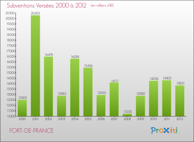 Evolution des Subventions Versées pour FORT-DE-FRANCE de 2000 à 2012