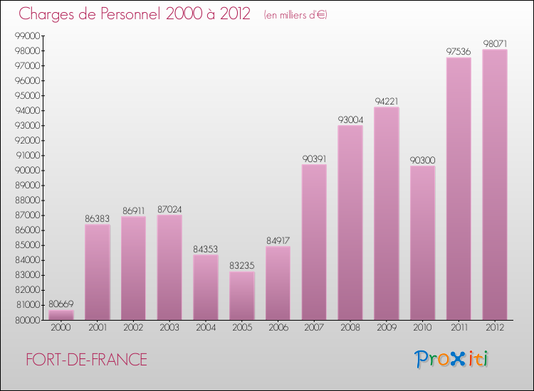 Evolution des dépenses de personnel pour FORT-DE-FRANCE de 2000 à 2012