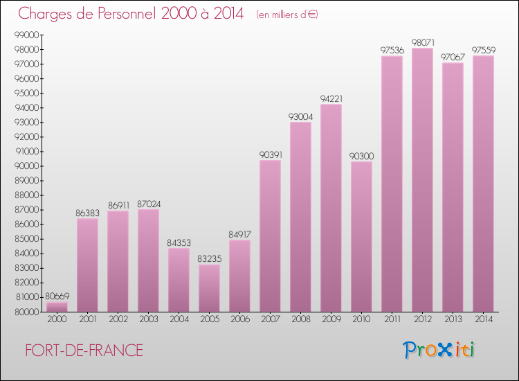 Evolution des dépenses de personnel pour FORT-DE-FRANCE de 2000 à 2014