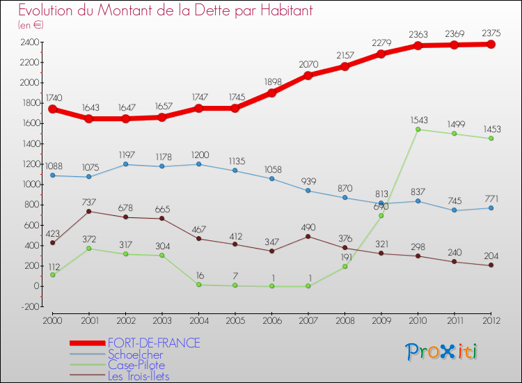 Comparaison de la dette par habitant pour FORT-DE-FRANCE et les communes voisines de 2000 à 2012