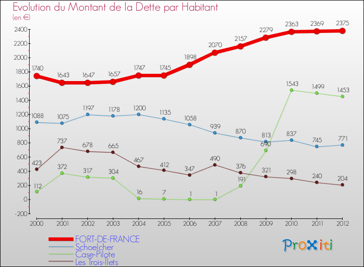 Evolution de la dette par habitant pour la commune de FORT-DE-FRANCE et les communes proches de 2000 à 2012 Comparaison de la dette par habitant pour FORT-DE-FRANCE et les communes voisines de 2000 à 2012