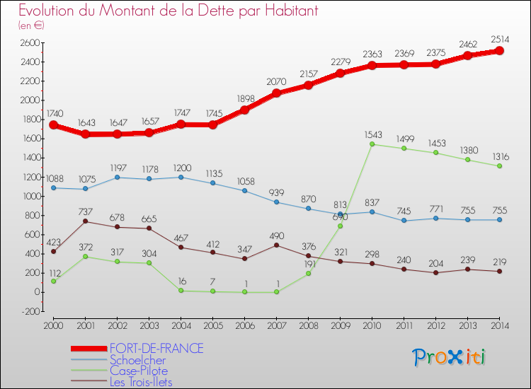 Comparaison de la dette par habitant pour FORT-DE-FRANCE et les communes voisines de 2000 à 2014