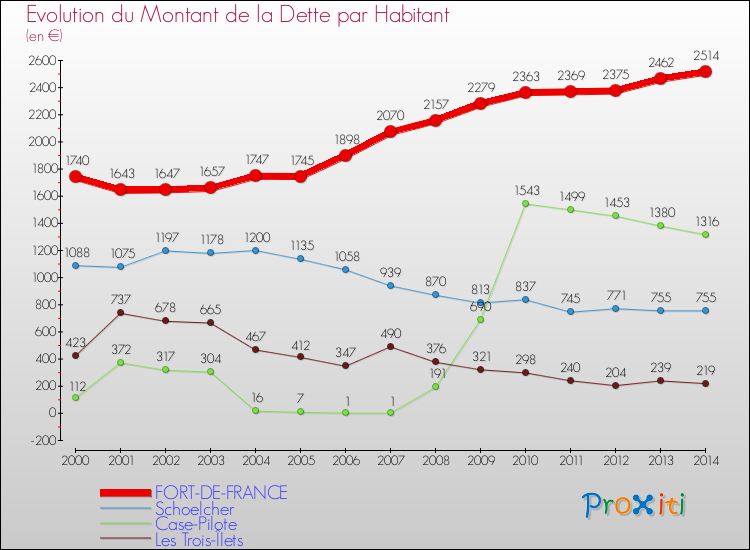Evolution de la dette par habitant pour la commune de FORT-DE-FRANCE et les communes proches de 2000 à 2014 Comparaison de la dette par habitant pour FORT-DE-FRANCE et les communes voisines de 2000 à 2014
