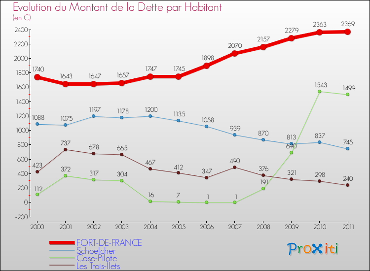 Evolution de la dette par habitant pour la commune de FORT-DE-FRANCE et les communes proches Comparaison de la dette par habitant pour FORT-DE-FRANCE et les communes voisines
