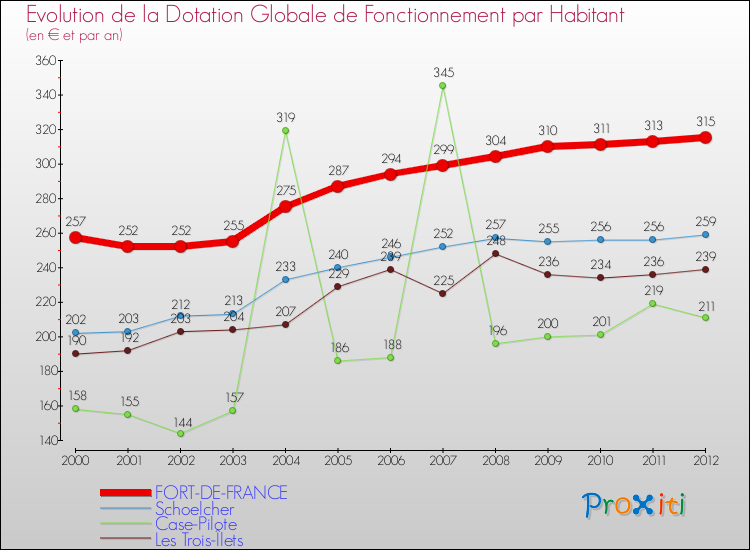 Evolution et montant de la dotation globale de fonctionnement par Habitant pour FORT-DE-FRANCE et les communes proches Comparaison des dotations globales de fonctionnement par habitant pour FORT-DE-FRANCE et les communes voisines