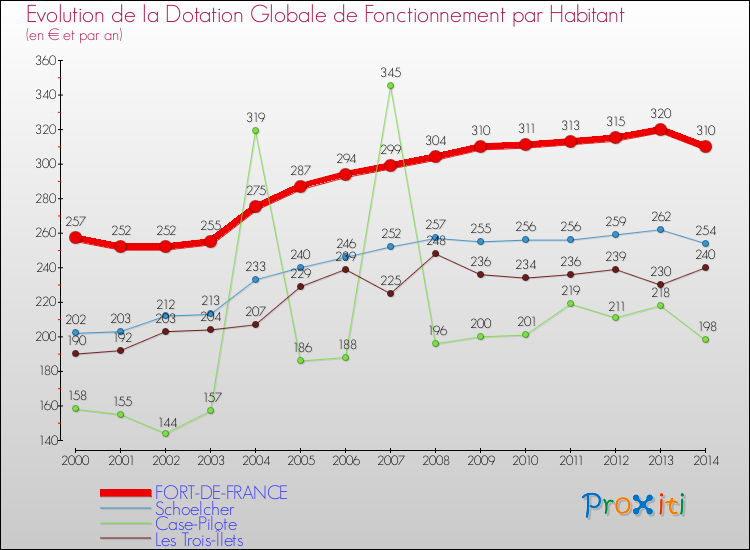 Comparaison des dotations globales de fonctionnement par habitant pour FORT-DE-FRANCE et les communes voisines de 2000 à 2014.