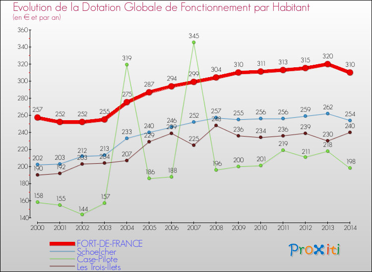 Evolution et montant de la dotation globale de fonctionnement par Habitant pour FORT-DE-FRANCE et les communes proches de 2000 à 2014. Comparaison des dotations globales de fonctionnement par habitant pour FORT-DE-FRANCE et les communes voisines de 2000 à 2014.