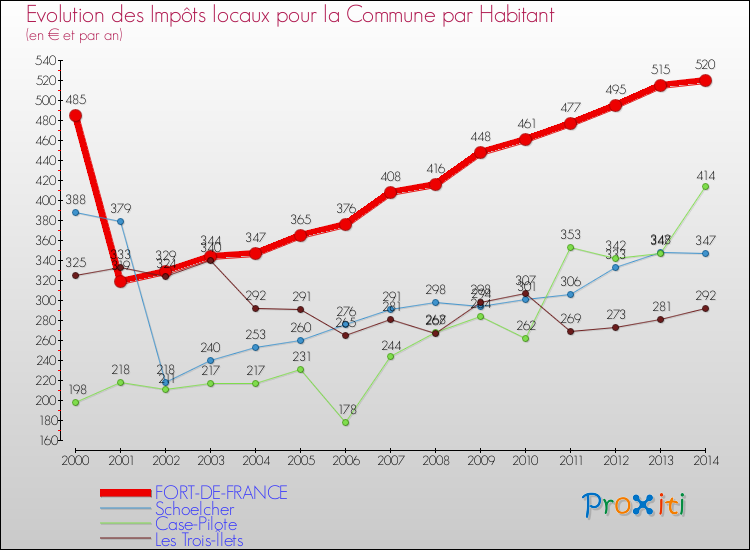 Evolution et montant des impôts locaux par Habitant pour FORT-DE-FRANCE et les communes proches de 2000 à 2014 Comparaison des impôts locaux par habitant pour FORT-DE-FRANCE et les communes voisines de 2000 à 2014