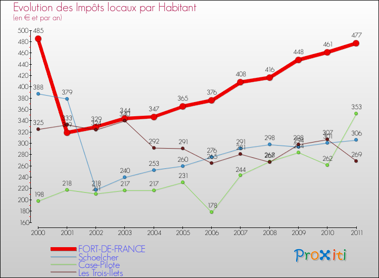 Evolution et montant des impôts locaux par Habitant pour FORT-DE-FRANCE et les communes proches Comparaison des impôts locaux par habitant pour FORT-DE-FRANCE et les communes voisines