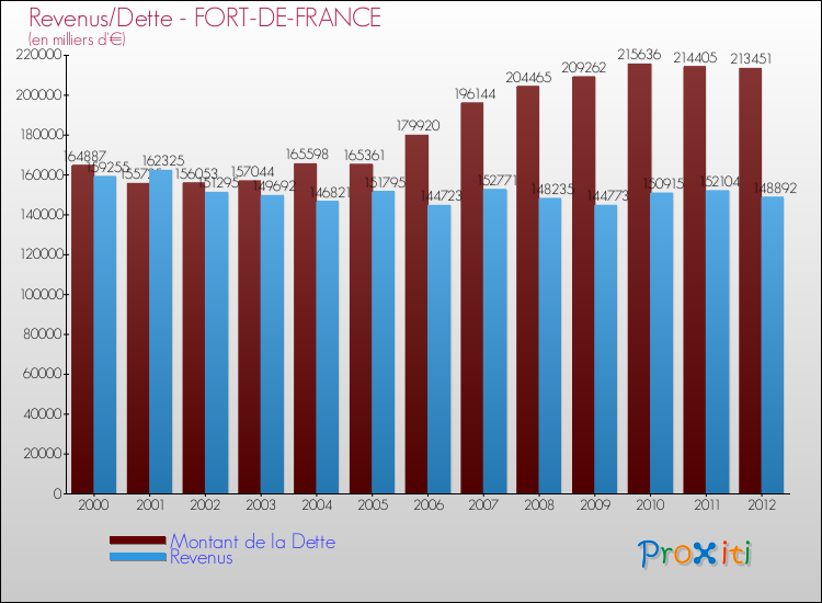 Comparaison de la dette et des revenus pour FORT-DE-FRANCE de 2000 à 2012