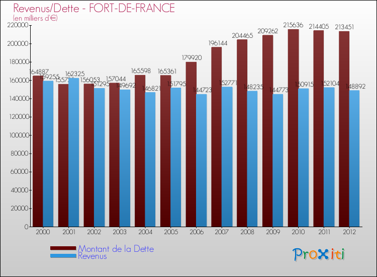 Evolution comparée de la dette et des revenus pour la commune de FORT-DE-FRANCE de 2000 à 2012 Comparaison de la dette et des revenus pour FORT-DE-FRANCE de 2000 à 2012