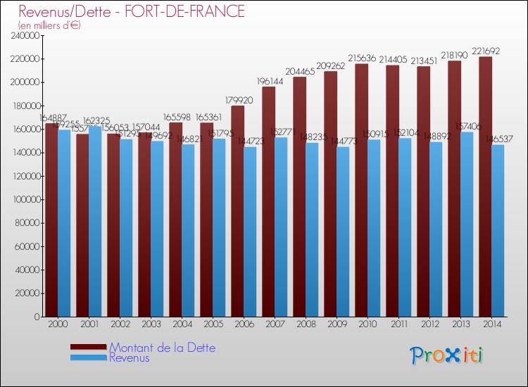 Evolution comparée de la dette et des revenus pour la commune de FORT-DE-FRANCE de 2000 à 2014 Comparaison de la dette et des revenus pour FORT-DE-FRANCE de 2000 à 2014