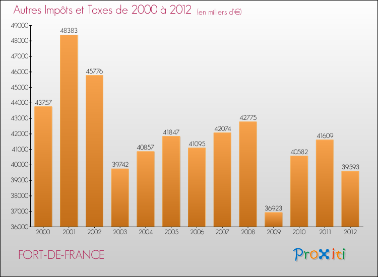 Evolution du montant des autres Impôts et Taxes pour FORT-DE-FRANCE de 2000 à 2012