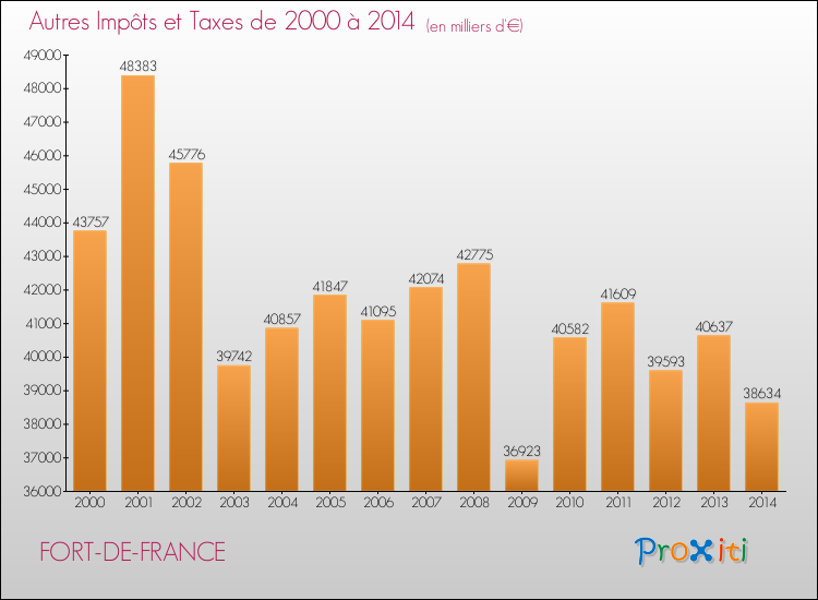 Evolution du montant des autres Impôts et Taxes pour FORT-DE-FRANCE de 2000 à 2014