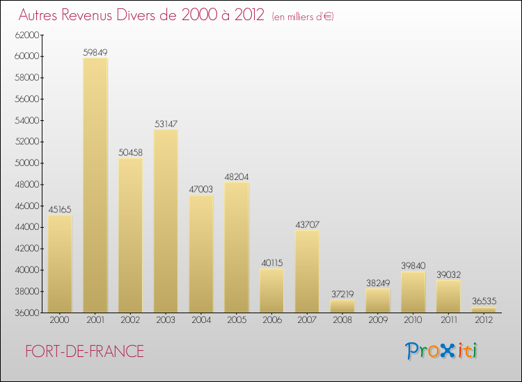 Evolution du montant des autres Revenus Divers pour FORT-DE-FRANCE de 2000 à 2012