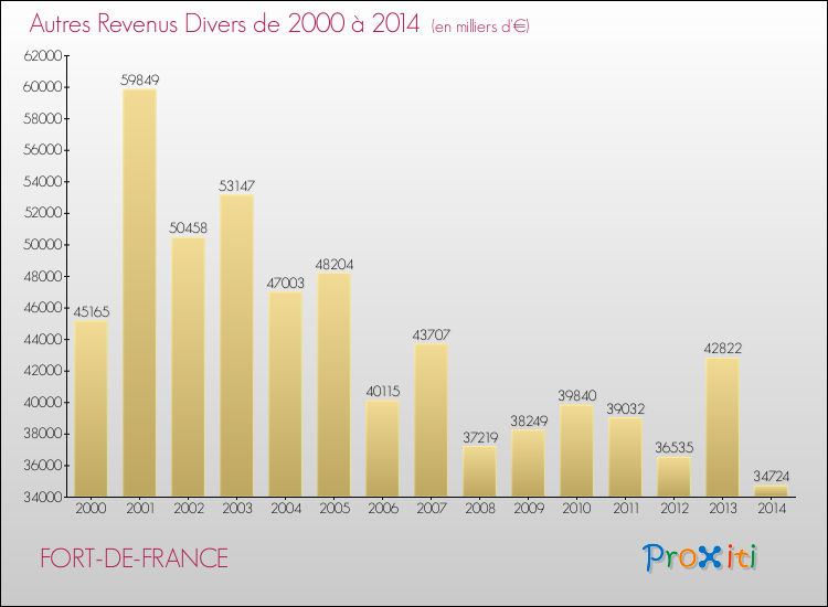 Evolution du montant des autres Revenus Divers pour FORT-DE-FRANCE de 2000 à 2014