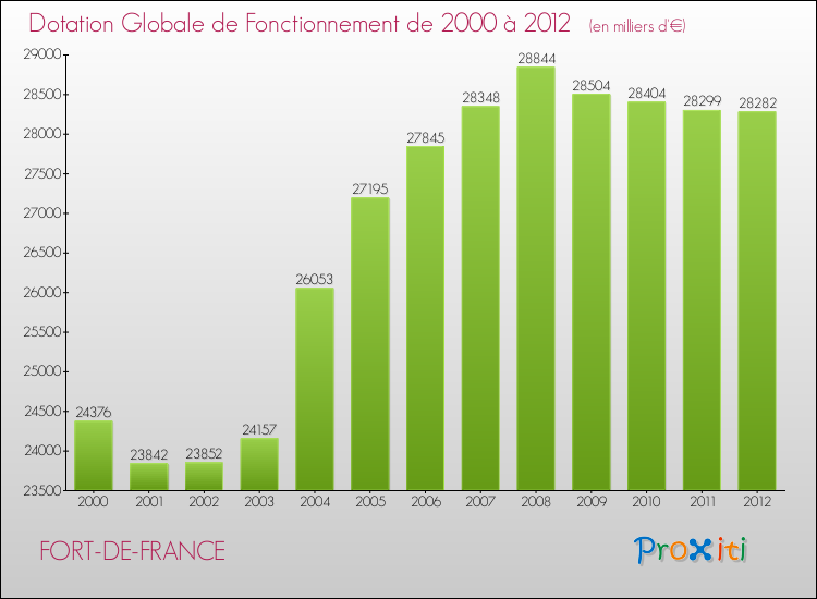 Evolution du montant de la Dotation Globale de Fonctionnement pour FORT-DE-FRANCE de 2000 à 2012