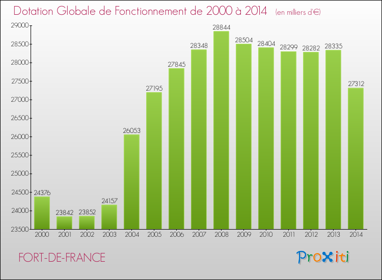 Evolution du montant de la Dotation Globale de Fonctionnement pour FORT-DE-FRANCE de 2000 à 2014