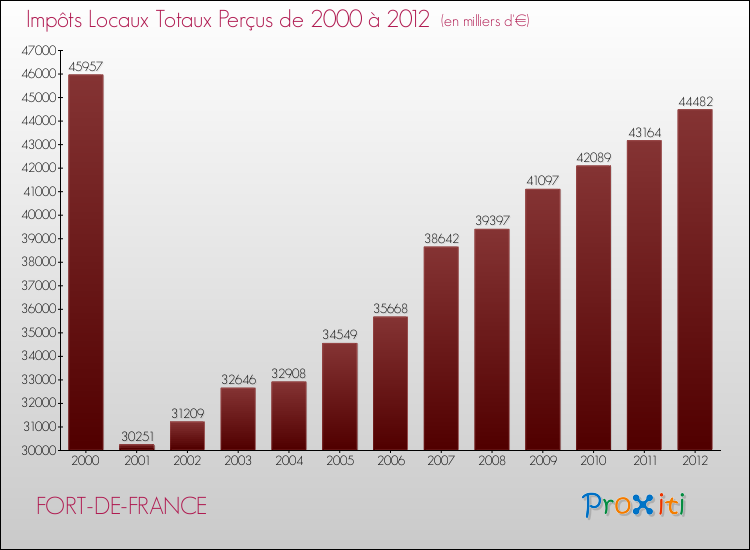 Evolution des Impôts Locaux pour FORT-DE-FRANCE de 2000 à 2012