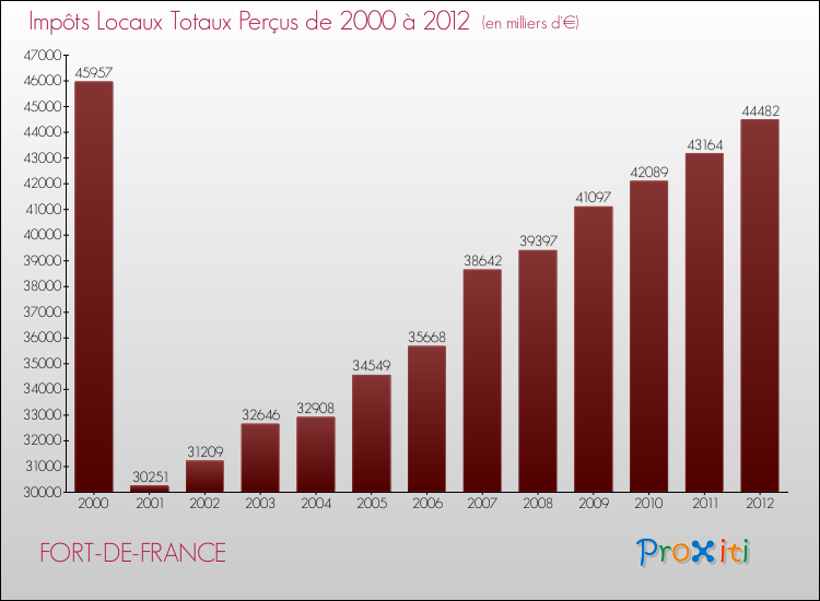 Evolution des Impôts Locaux pour la commune de FORT-DE-FRANCE de 2000 à 2012 Evolution des Impôts Locaux pour FORT-DE-FRANCE de 2000 à 2012