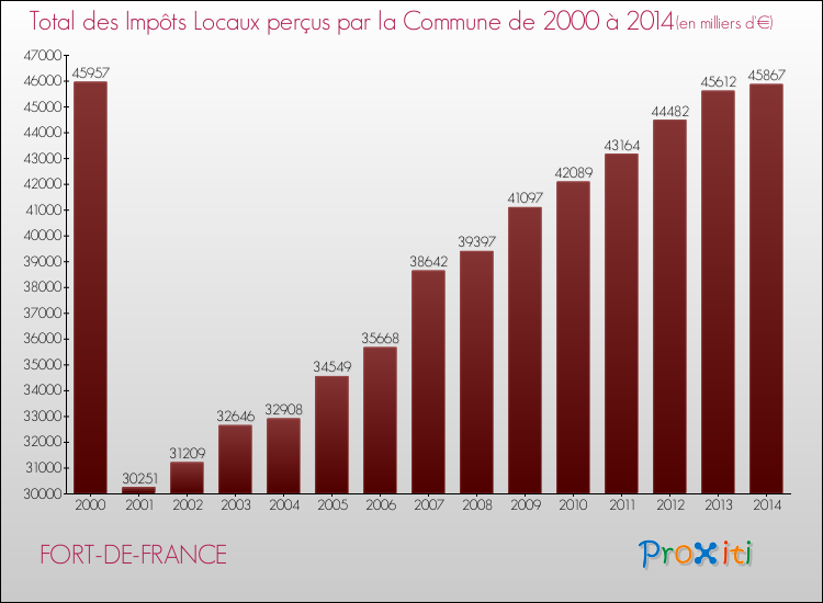 Evolution des Impôts Locaux pour la commune de FORT-DE-FRANCE de 2000 à 2014 Evolution des Impôts Locaux pour FORT-DE-FRANCE de 2000 à 2014
