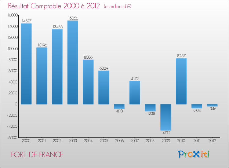 Evolution du résultat comptable pour FORT-DE-FRANCE de 2000 à 2012