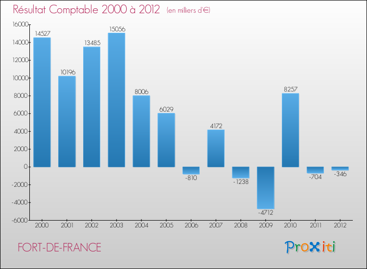 Evolution du résultat comptable pour la commune de FORT-DE-FRANCE de 2000 à 2012 Evolution du résultat comptable pour FORT-DE-FRANCE de 2000 à 2012