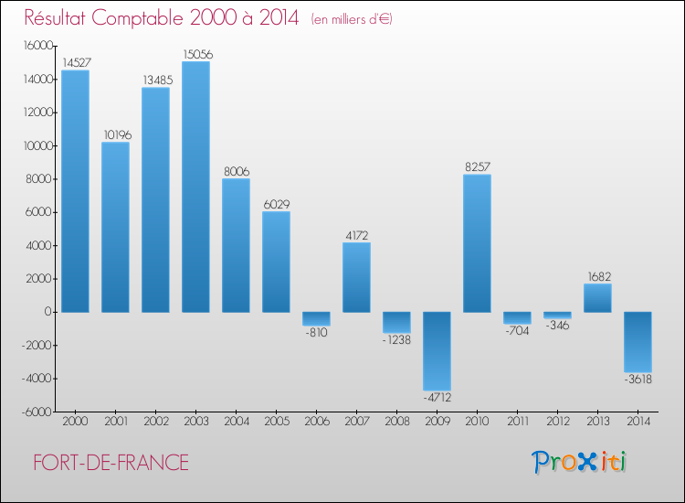 Evolution du résultat comptable pour la commune de FORT-DE-FRANCE de 2000 à 2014 Evolution du résultat comptable pour FORT-DE-FRANCE de 2000 à 2014