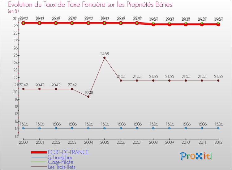 Evolution du taux de la taxe foncière sur le bati pour FORT-DE-FRANCE et les communes proches de 2000 à 2012 Comparaison des taux de taxe foncière sur le bati pour FORT-DE-FRANCE et les communes voisines de 2000 à 2012