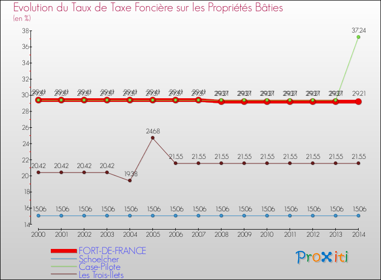 Comparaison des taux de taxe foncière sur le bati pour FORT-DE-FRANCE et les communes voisines de 2000 à 2014