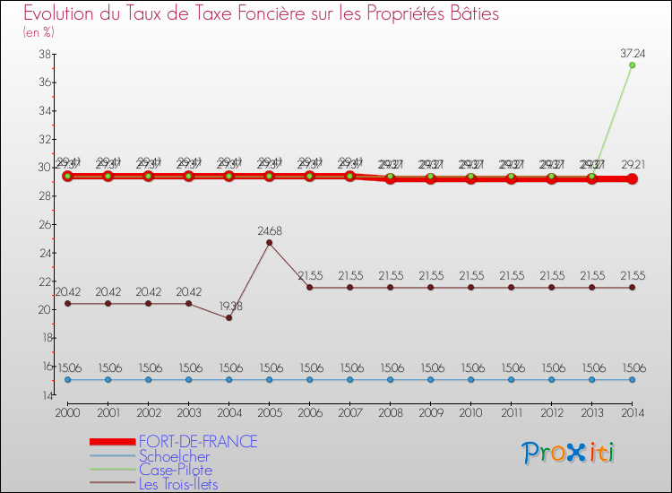 Evolution du taux de la taxe foncière sur le bati pour FORT-DE-FRANCE et les communes proches de 2000 à 2014 Comparaison des taux de taxe foncière sur le bati pour FORT-DE-FRANCE et les communes voisines de 2000 à 2014